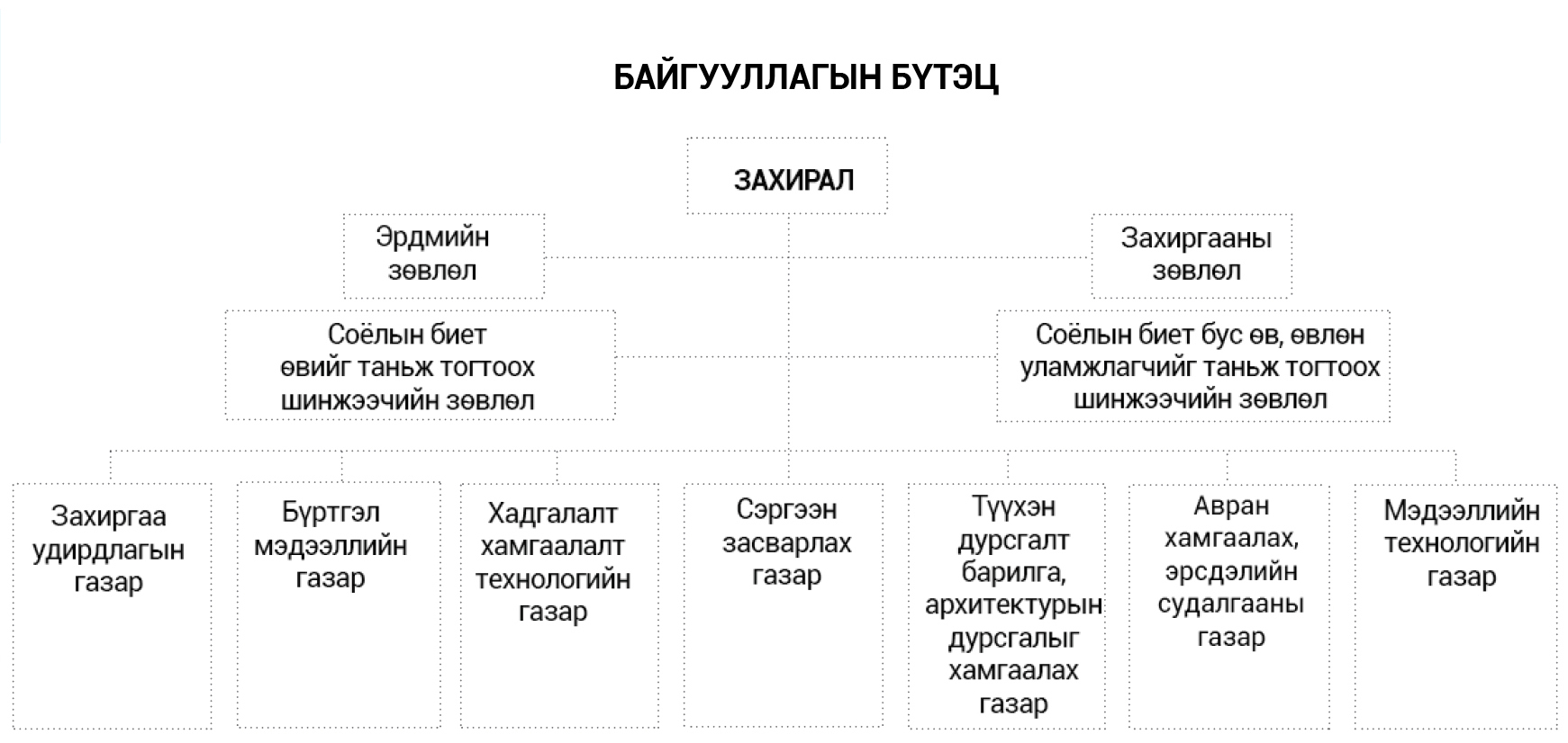 Соёлын өвйин үндэсний төвийн бүтэц зохион байгуулалт.jpg